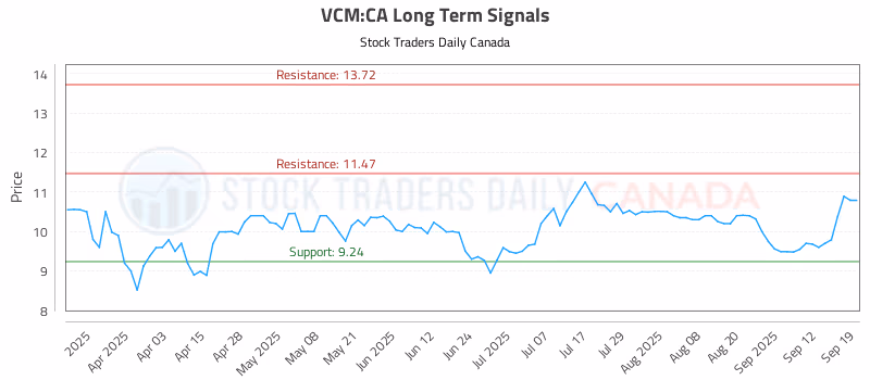 Stock Chart for VCM:CA