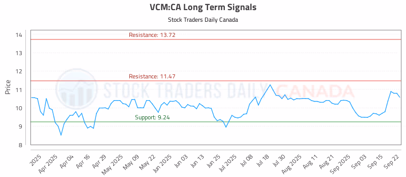 Stock Chart for VCM:CA