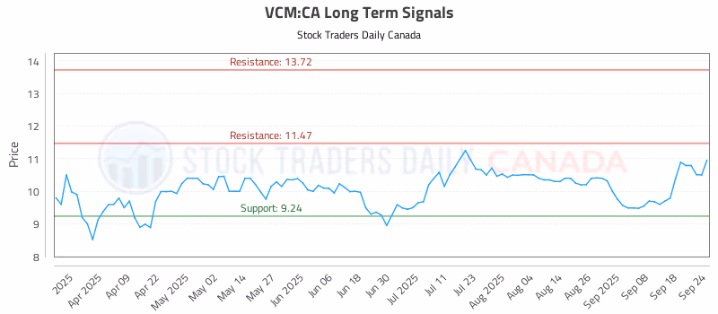 Stock Chart for VCM:CA