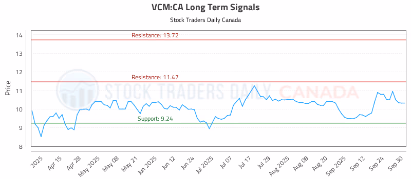Stock Chart for VCM:CA