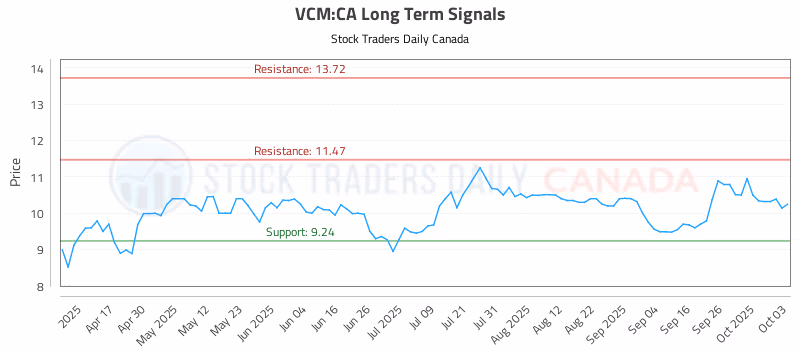 Stock Chart for VCM:CA