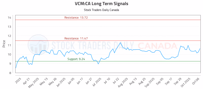 Stock Chart for VCM:CA