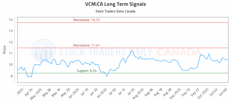Stock Chart for VCM:CA