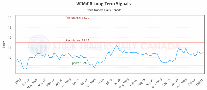 Stock Chart for VCM:CA