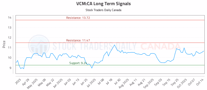 Stock Chart for VCM:CA