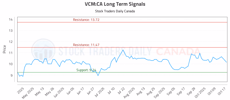 Stock Chart for VCM:CA