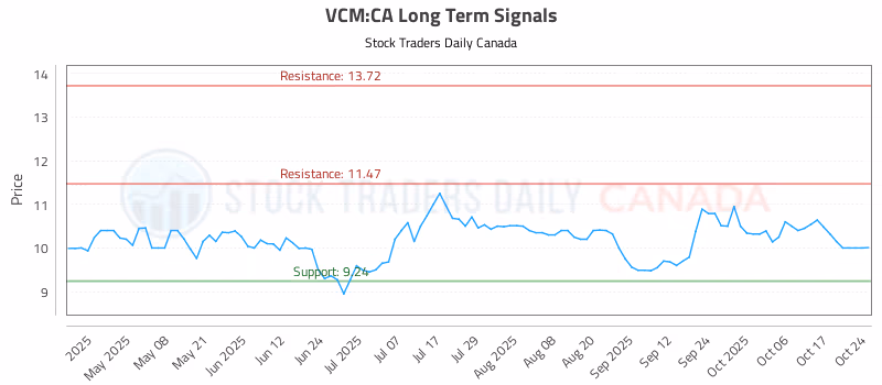 Stock Chart for VCM:CA
