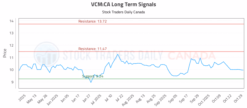 Stock Chart for VCM:CA
