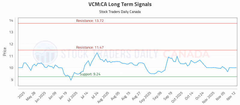 Stock Chart for VCM:CA