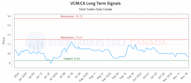 Stock Chart for VCM:CA