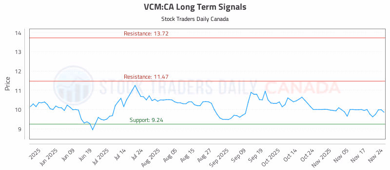 Stock Chart for VCM:CA