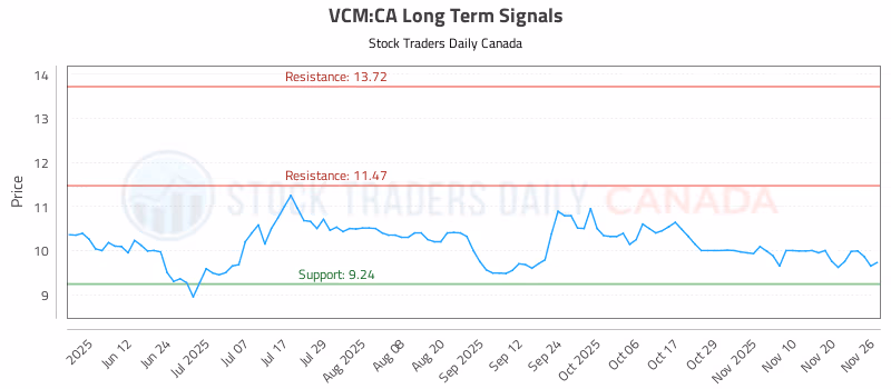 Stock Chart for VCM:CA