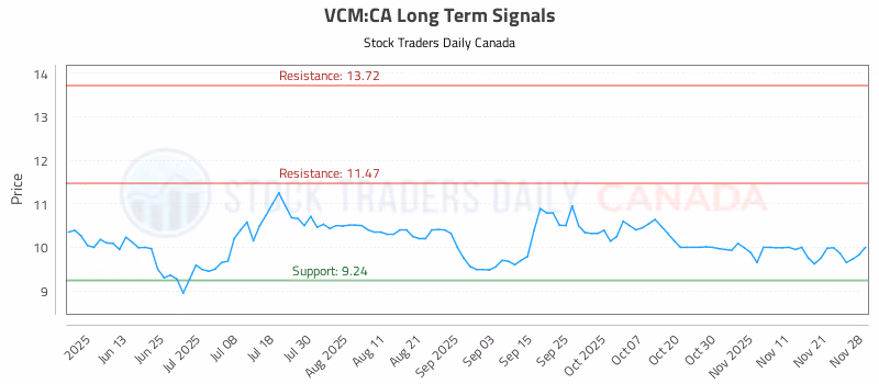 Stock Chart for VCM:CA
