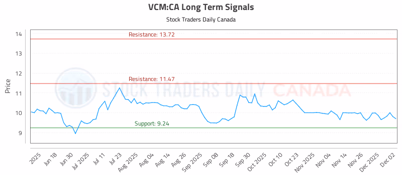 Stock Chart for VCM:CA