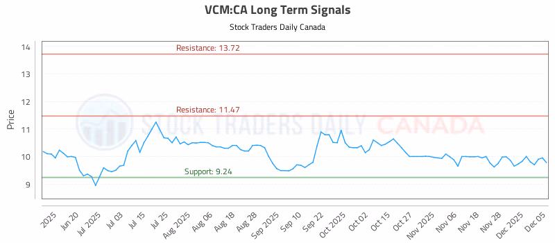Stock Chart for VCM:CA