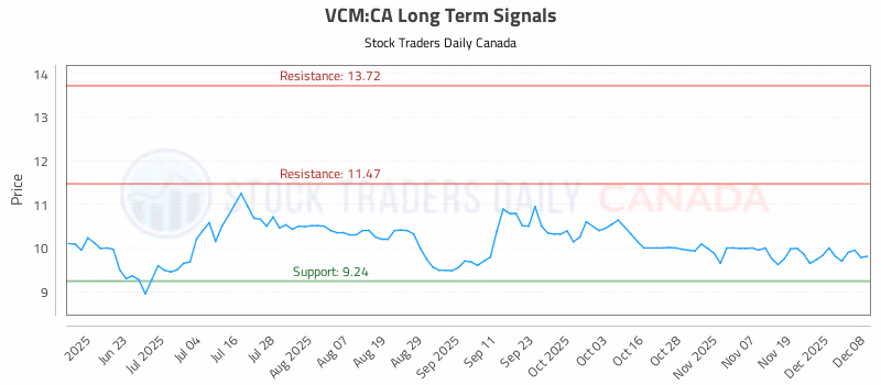 Stock Chart for VCM:CA