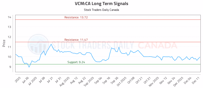 Stock Chart for VCM:CA
