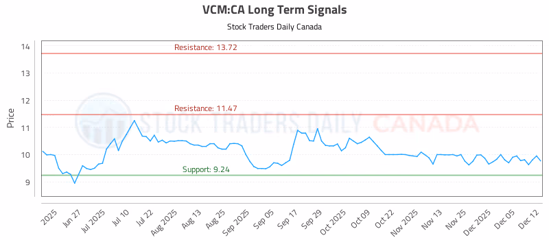 Stock Chart for VCM:CA
