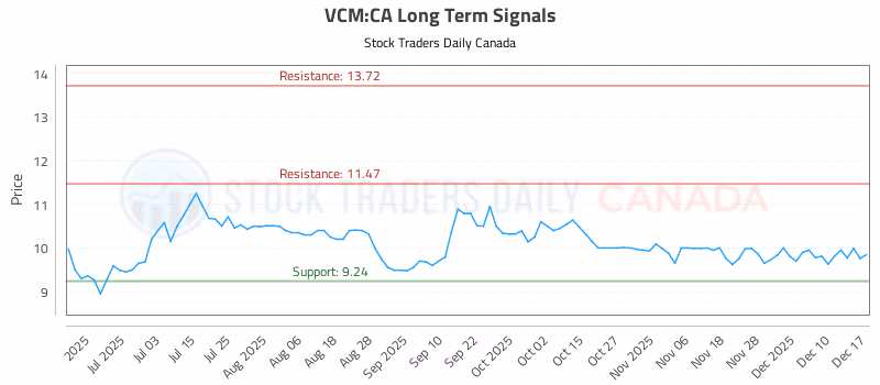 Stock Chart for VCM:CA