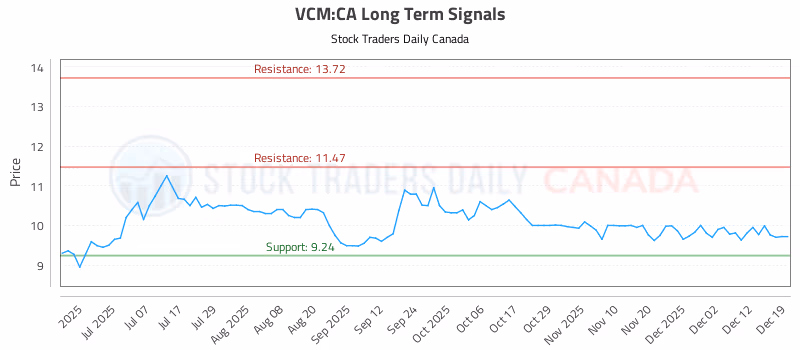 Stock Chart for VCM:CA