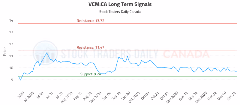 Stock Chart for VCM:CA