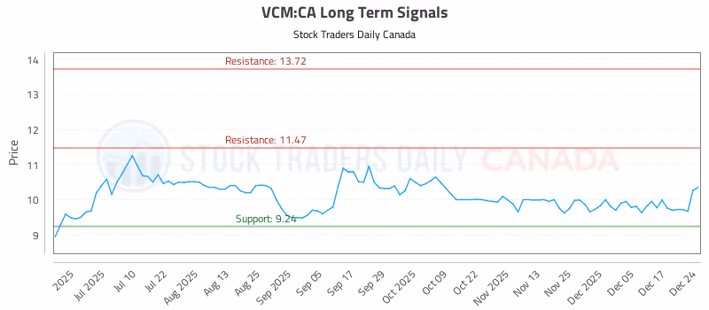 Stock Chart for VCM:CA