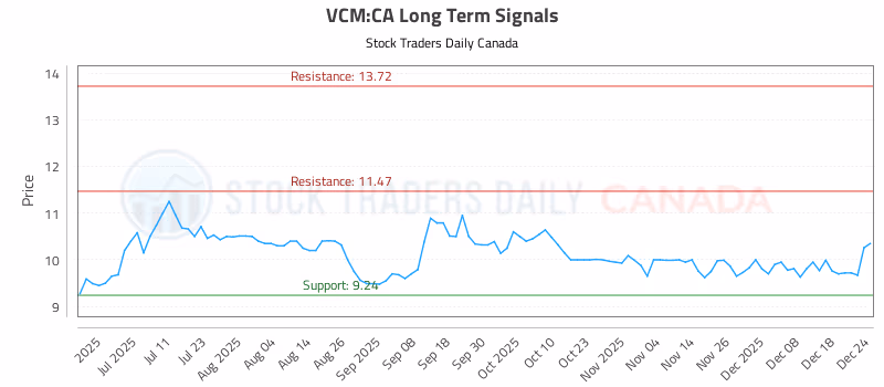 Stock Chart for VCM:CA