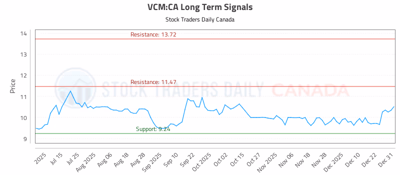 Stock Chart for VCM:CA
