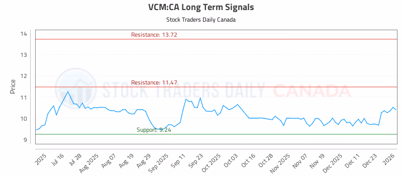 Stock Chart for VCM:CA
