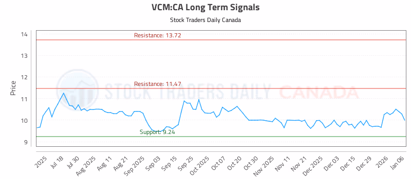 Stock Chart for VCM:CA