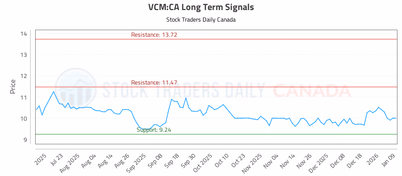 Stock Chart for VCM:CA