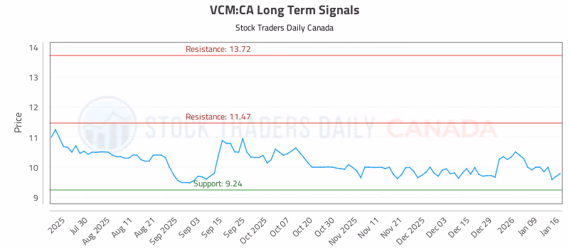Stock Chart for VCM:CA