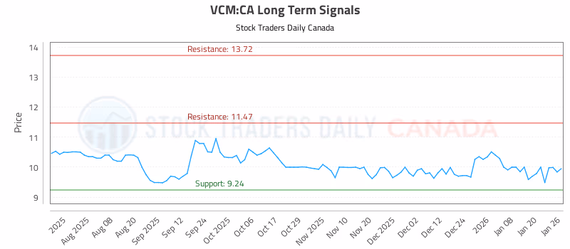 Stock Chart for VCM:CA