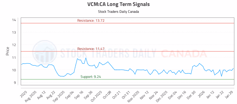 Stock Chart for VCM:CA