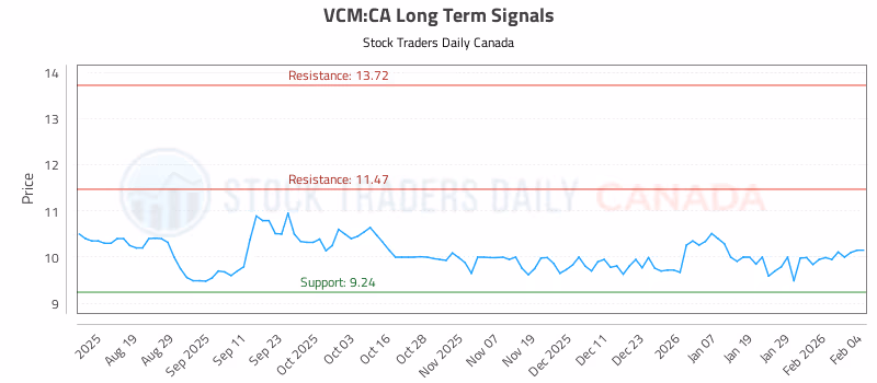 Stock Chart for VCM:CA