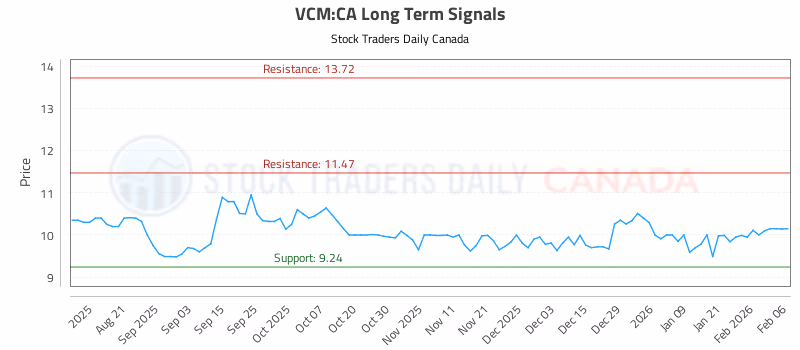 Stock Chart for VCM:CA