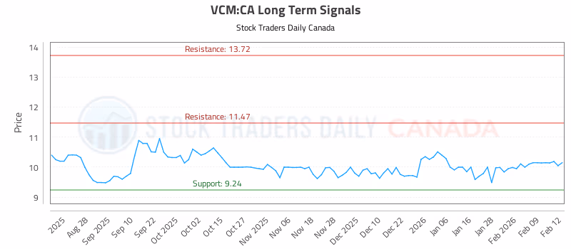 Stock Chart for VCM:CA
