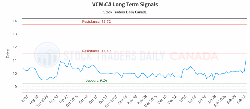 Stock Chart for VCM:CA