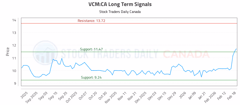 Stock Chart for VCM:CA