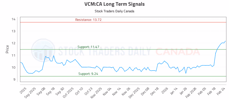 Stock Chart for VCM:CA