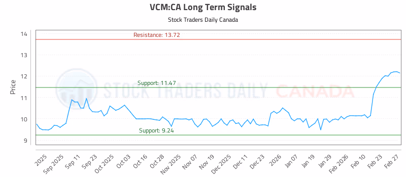 Stock Chart for VCM:CA