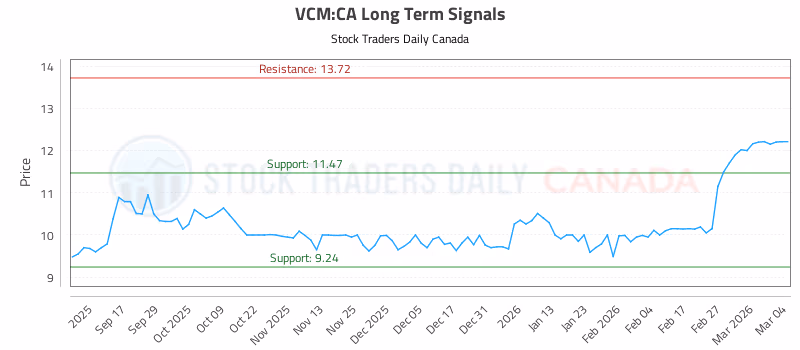 Stock Chart for VCM:CA