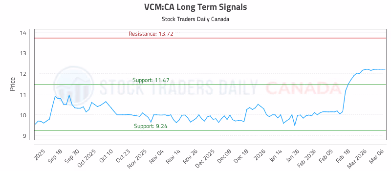 Stock Chart for VCM:CA
