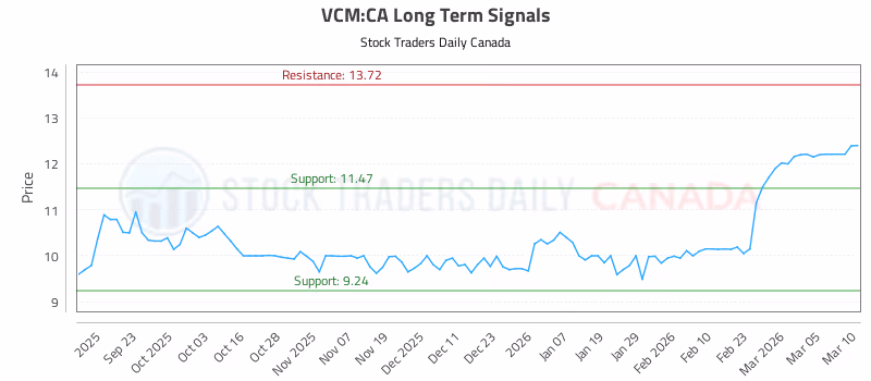 Stock Chart for VCM:CA