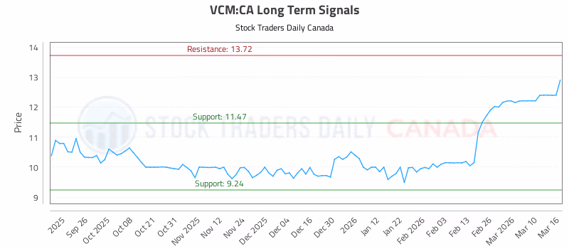 Stock Chart for VCM:CA
