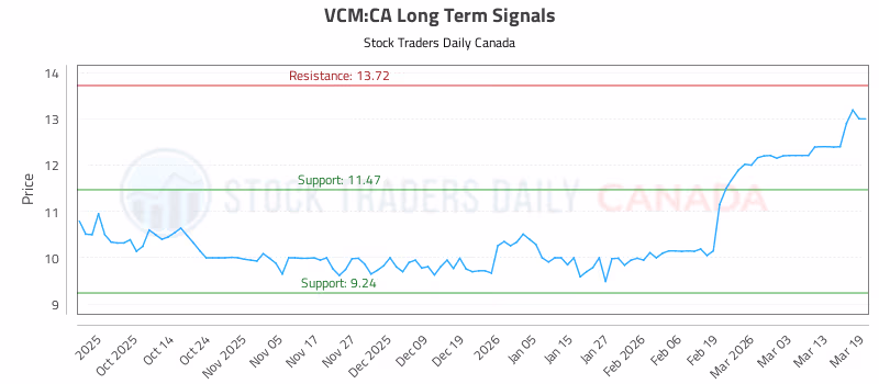 Stock Chart for VCM:CA