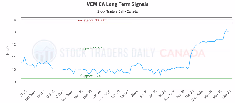 Stock Chart for VCM:CA