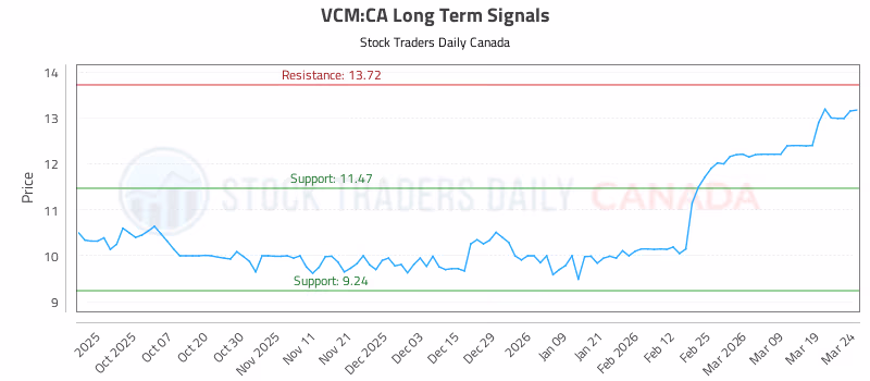 Stock Chart for VCM:CA