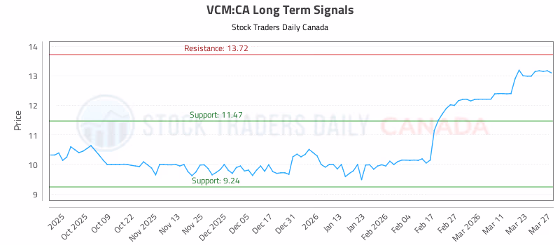 Stock Chart for VCM:CA