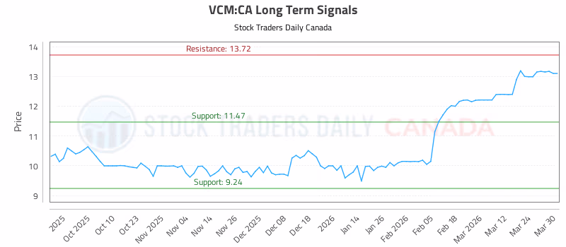 Stock Chart for VCM:CA